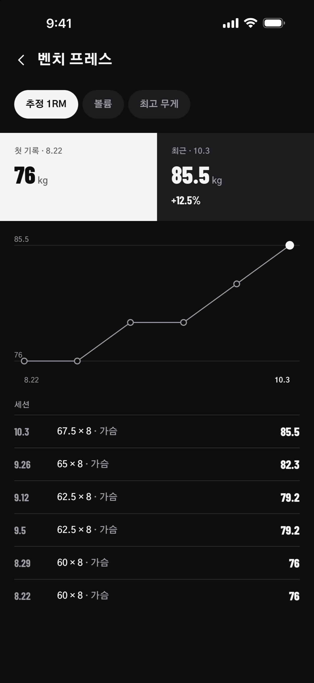 종목 추이 화면: 벤치 프레스 추정 1RM이 76kg에서 85.5kg으로 오른 그래프